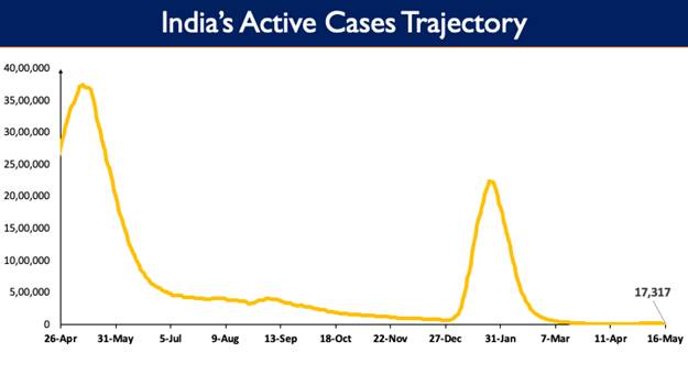 India’s Cumulative COVID-19 Vaccination Coverage exceeds 191.37 Cr
