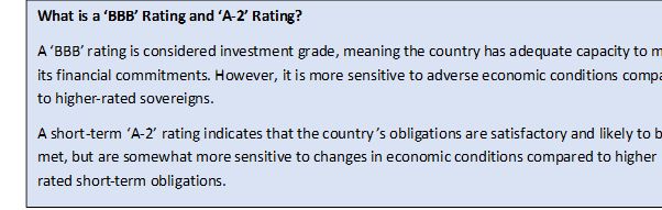 Text Box: What is a ‘BBB’ Rating and ‘A-2’ Rating?A ‘BBB’ rating is considered investment grade, meaning the country has adequate capacity to meet its financial commitments. However, it is more sensitive to adverse economic conditions compared to higher-rated sovereigns.A short-term ‘A-2’ rating indicates that the country’s obligations are satisfactory and likely to be met, but are somewhat more sensitive to changes in economic conditions compared to higher-rated short-term obligations.
