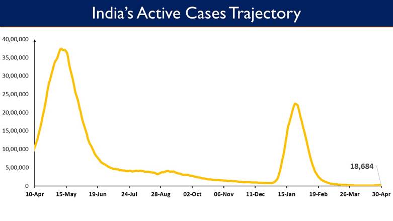 India’s Cumulative COVID-19 Vaccination Coverage exceeds 188.89 Cr