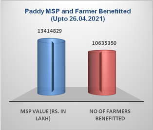 232.49 LMT of Wheat has been procured benefitting 22,20,665 farmers with MSP value of Rs. 43,916.20 Crore 3