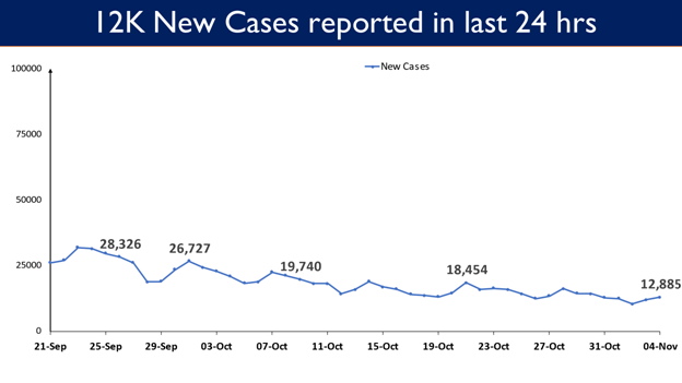 India’s Cumulative COVID-19 Vaccination Coverage exceeds 107.63 Cr  