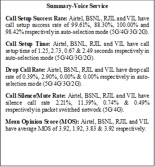 Text Box: Summary-Voice ServiceCall Setup Success Rate: Airtel, BSNL, RJIL and VIL have call setup success rate of 99.61%, 88.30%, 100.00% and 98.42% respectively in auto-selection mode (5G/4G/3G/2G).Call Setup Time: Airtel, BSNL, RJIL and VIL have call setup time of 1.25, 2.73, 0.67 & 2.49 seconds respectively in auto-selection mode (5G/4G/3G/2G).Drop Call Rate: Airtel, BSNL, RJIL and VIL have drop call rate of 0.39%, 2.90%, 0.00% & 0.00% respectively in auto-selection mode (5G/4G/3G/2G). Call Silence/Mute Rate: Airtel, BSNL, RJIL and VIL have silence call rate 2.21%, 11.39%, 0.74% & 0.49% respectively in packet switched network (5G/4G).Mean Opinion Score (MOS): Airtel, BSNL, RJIL and VIL have average MOS of 3.92, 1.92, 3.83 & 3.92 respectively.