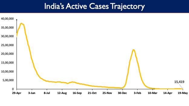 India’s Cumulative COVID-19 Vaccination Coverage exceeds 191.79 Cr