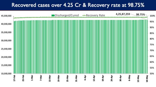 India’s Cumulative COVID-19 Vaccination Coverage exceeds 191.65 Cr