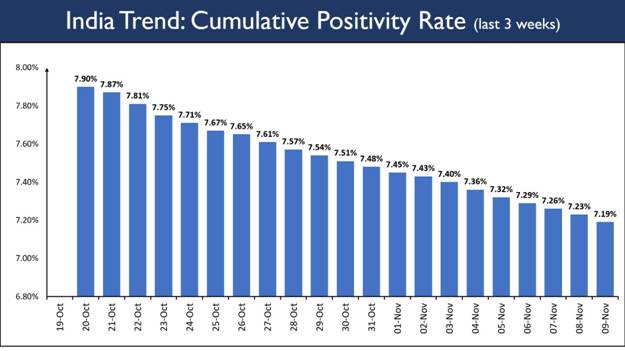 Positivity Rate and Daily Fatalities continue with sustained Decline 2