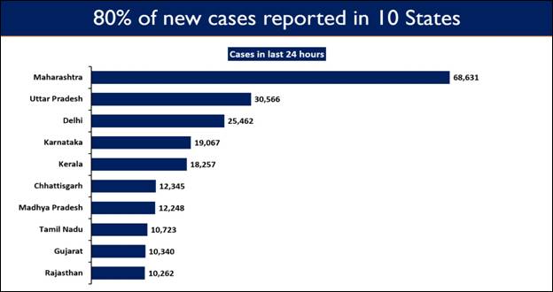 79% of New Cases are being reported from 10 States 3