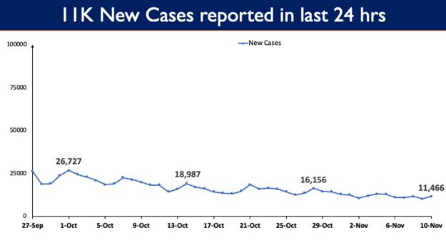 11,466 New Cases reported in the last 24 hours 3