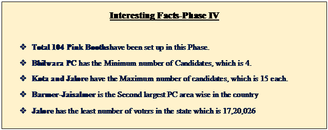 Text Box: Interesting Facts-Phase IV v Total 104 Pink Boothshave been set up in this Phase. v Bhilwara PC has the Minimum number of Candidates, which is 4.v Kota and Jalore have the Maximum number of candidates, which is 15 each.v Barmer-Jaisalmer is the Second largest PC area wise in the countryv Jalore has the least number of voters in the state which is 17,20,026