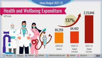Health and Wellbeing Expenditure - English