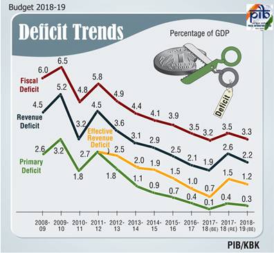 Deficit-Trends