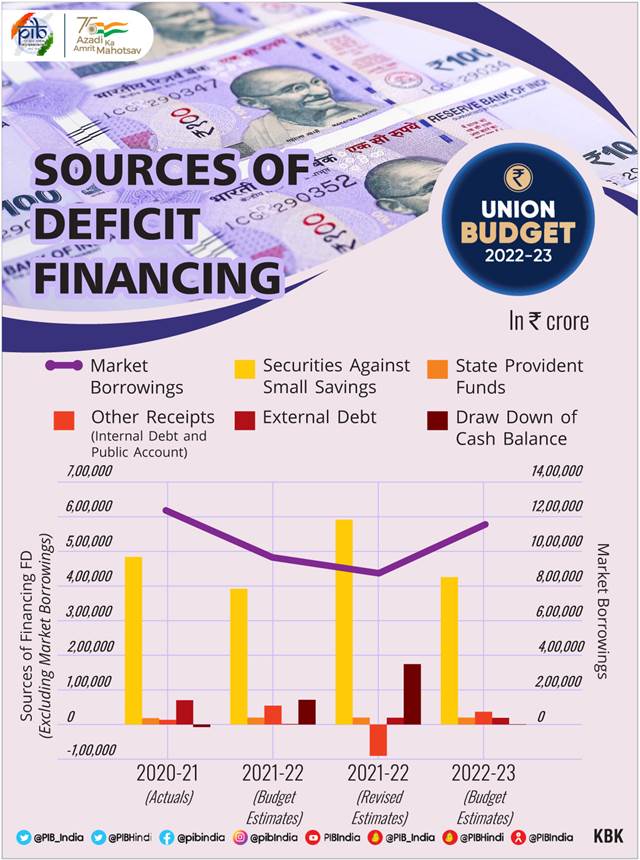 FISCAL DEFICIT ESTIMATED AT 6.4 OF GDP IN 202223 Odisha Diary