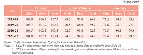 Larger Training Sees 21 Enhance In Enrolment Since FY15 Eco Survey