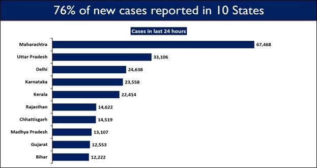India records 3.14 lakh cases