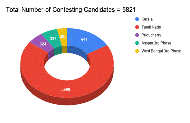 Total Number of Contesting Candidates = 5821