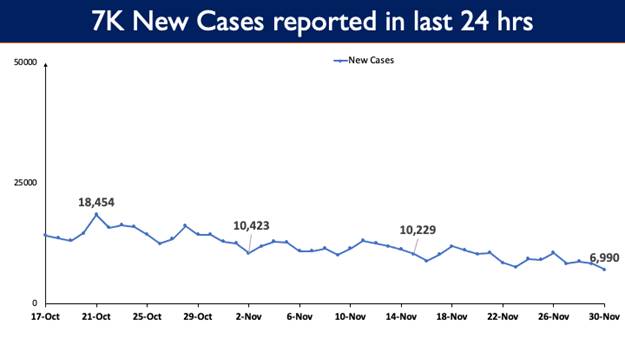 6,990 New Cases reported in the last 24 hours 3