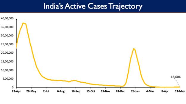 India’s Cumulative COVID-19 Vaccination Coverage exceeds 190.99 Cr