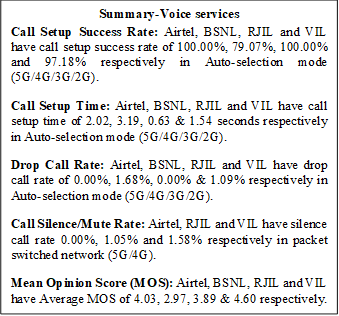 Text Box: Summary-Voice servicesCall Setup Success Rate: Airtel, BSNL, RJIL and VIL have call setup success rate of 100.00%, 79.07%, 100.00% and 97.18% respectively in Auto-selection mode (5G/4G/3G/2G).Call Setup Time: Airtel, BSNL, RJIL and VIL have call setup time of 2.02, 3.19, 0.63 & 1.54 seconds respectively in Auto-selection mode (5G/4G/3G/2G).Drop Call Rate: Airtel, BSNL, RJIL and VIL have drop call rate of 0.00%, 1.68%, 0.00% & 1.09% respectively in Auto-selection mode (5G/4G/3G/2G). Call Silence/Mute Rate: Airtel, RJIL and VIL have silence call rate 0.00%, 1.05% and 1.58% respectively in packet switched network (5G/4G).Mean Opinion Score (MOS): Airtel, BSNL, RJIL and VIL have Average MOS of 4.03, 2.97, 3.89 & 4.60 respectively.
