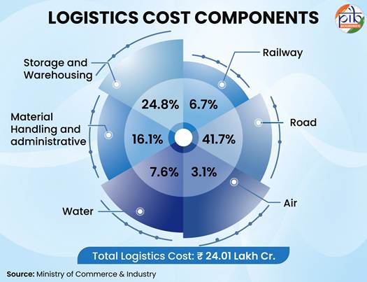 A diagram of logistics cost components