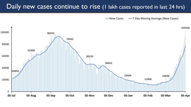 8 States continue to report a steep rise in Daily New Cases 3