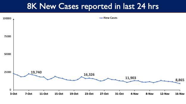 8,865 New Covid Cases reported in the last 24 hours 3