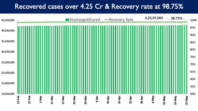 India’s Cumulative COVID-19 Vaccination Coverage exceeds 192.28 Cr