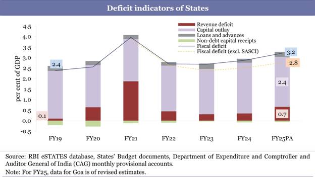 Chart II - 9 Deficit indicators of States.jpg