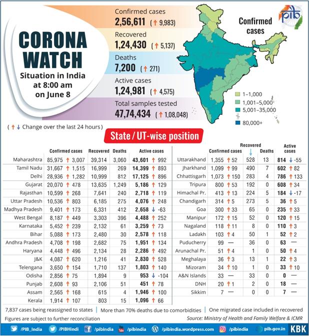 Description: C:\Users\VARUN\Desktop\Corona watch 08 june.jpg