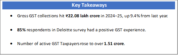 Text Box: Key Takeaways•	Gross GST collections hit ₹22.08 lakh crore in 2024–25, up 9.4% from last year.•	85% respondents in Deloitte survey had a positive GST experience.•	Number of active GST Taxpayers rose to over 1.51 crore.•	
