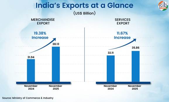A graph showing the growth of the exportAI-generated content may be incorrect.