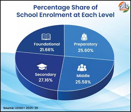 Decoding India's School Education Progress 2026 3 India CSR
