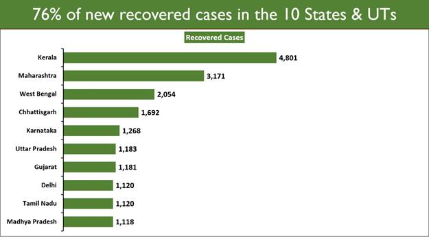 India’s Active Caseload of 2.81 lakh now only 2.78% of Total Cases 3