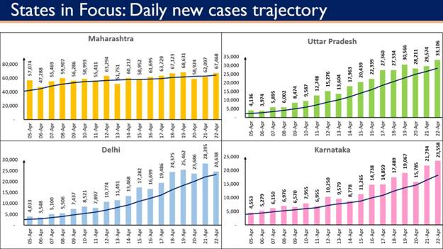 India records 3.14 lakh cases