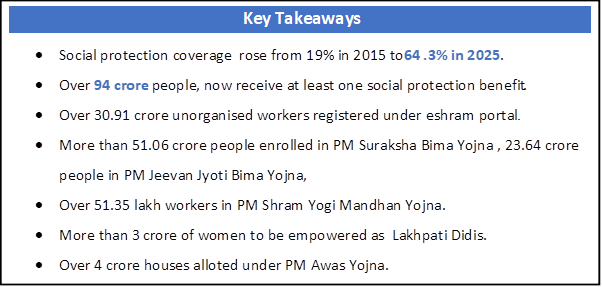 Text Box: Key Takeaways• Social protection coverage rose from 19% in 2015 to 64 .3% in 2025.• Over 94 crore people, now receive at least one social protection benefit.• Over 30.91 crore unorganised workers registered under e-shram portal.• More than 51.06 crore people enrolled in PM Suraksha Bima Yojna , 23.64 crore people in PM Jeevan Jyoti Bima Yojna, • Over 51.35 lakh workers in PM Shram Yogi Mandhan Yojna.• More than 3 crore of women to be empowered as Lakhpati Didis.• Over 4 crore houses alloted under PM Awas Yojna.