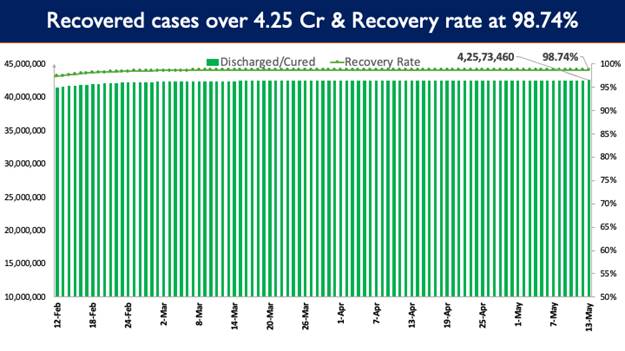 India’s Cumulative COVID-19 Vaccination Coverage exceeds 190.99 Cr