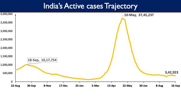 भारत का संचयी covid-19 टीकाकरण कवरेज lyrics 76.57Cr से अधिक है, पिछले 24 घंटों में 64,51,423