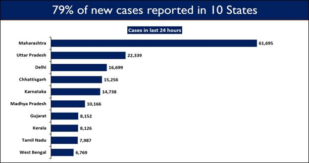 79% of New Cases are being reported from 10 States 4