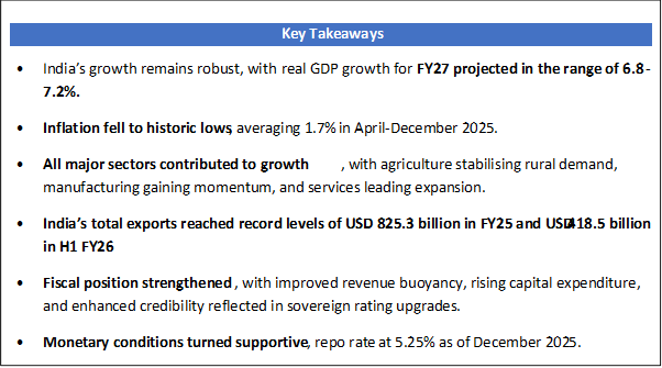 Text Box: Key Takeaways•	India’s growth remains robust, with real GDP growth for FY27 projected in the range of 6.8-7.2%.•	Inflation fell to historic lows, averaging 1.7% in April-December 2025.•	All major sectors contributed to growth, with agriculture stabilising rural demand, manufacturing gaining momentum, and services leading expansion.•	India’s total exports reached record levels of USD 825.3 billion in FY25 and USD 418.5 billion in H1 FY26•	Fiscal position strengthened, with improved revenue buoyancy, rising capital expenditure, and enhanced credibility reflected in sovereign rating upgrades.•	Monetary conditions turned supportive, repo rate at 5.25% as of December 2025.