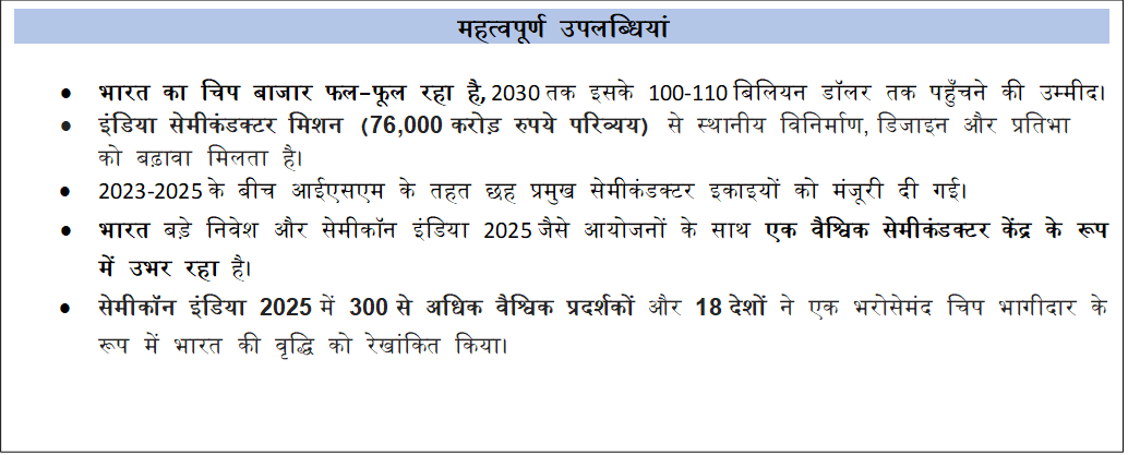 Text Box: महत्वपूर्ण उपलब्धियां• भारत का चिप बाजार फल-फूल रहा है, 2030 तक इसके 100-110 बिलियन डॉलर तक पहुँचने की उम्मीद।• इंडिया सेमीकंडक्टर मिशन (76,000 करोड़ रुपये परिव्यय) से स्थानीय विनिर्माण, डिजाइन और प्रतिभा को बढ़ावा मिलता है।• 2023-2025 के बीच आईएसएम के तहत छह प्रमुख सेमीकंडक्टर इकाइयों को मंजूरी दी गई।• भारत बड़े निवेश और सेमीकॉन इंडिया 2025 जैसे आयोजनों के साथ एक वैश्विक सेमीकंडक्टर केंद्र के रूप में उभर रहा है।• सेमीकॉन इंडिया 2025 में 300 से अधिक वैश्विक प्रदर्शकों और 18 देशों ने एक भरोसेमंद चिप भागीदार के रूप में भारत की वृद्धि को रेखांकित किया।