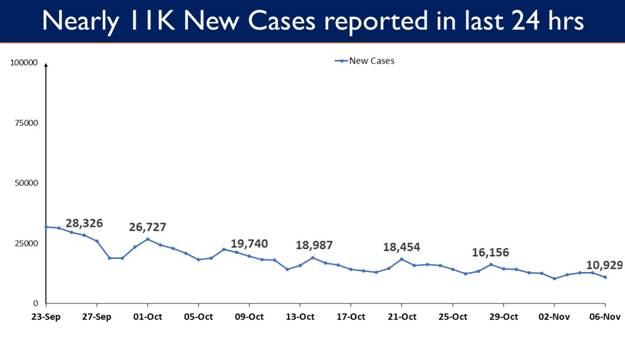 10,929 New Cases reported in the last 24 hours 2