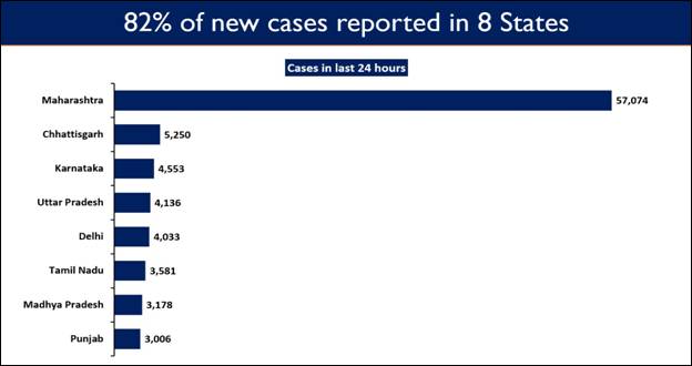 8 States continue to report a steep rise in Daily New Cases 4