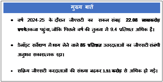 Text Box: मुख्य बातें•	वर्ष 2024-25 के दौरान जीएसटी का सकल संग्रह 22.08 लाखकरोड़ रुपयेतकजा पहुंचा, जोकि पिछले वर्ष की तुलना में 9.4 प्रतिशत अधिक है।•	डेलॉइट सर्वेक्षण में भाग लेने वाले 85 प्रतिशत उत्तरदाताओं का जीएसटी संबंधी अनुभव सकारात्मक रहा।•	सक्रिय जीएसटी करदाताओं की संख्या बढ़कर 1.51 करोड़ से अधिक हो गई।