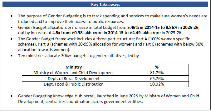 Text Box: Key Takeaways• The purpose of Gender Budgeting is to track spending and services to make sure women’s needs are included and to improve their access to public resources.• Gender Budget allocation: % increase in total budget from 5.46% in 2014-15 to 8.86% in 2025-26; outlay increase of 4.5x from ₹0.98 lakh crore in 2014-15 to ₹4.49 lakh crore in 2025-26.• The Gender Budget framework includes a three-part structure; Part A (100% women specific schemes), Part B (schemes with 30-99% allocation for women) and Part C (schemes with below 30% allocation towards women). • Ten ministries allocate 30%+ budgets to gender initiatives, led by-Ministry %Ministry of Women and Child Development 81.79%Dept. of Rural Development 65.76%Dept. Food & Public Distribution 50.92%• Gender Budgeting Knowledge Hub portal, launched in June 2025 by Ministry of Women and Child Development, centralizes coordination across government entities.