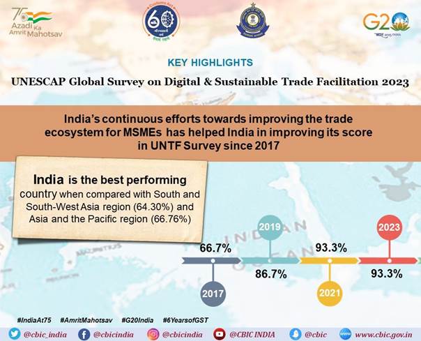 The Global Survey on Digital and Sustainable Trade Facilitation conducted by UNESCAP