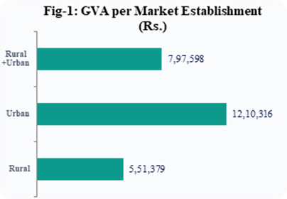 Title: GVA per Market Establishment (Rs.)