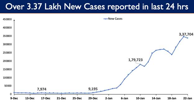 देश में पिछले 24 घंटों में कोरोना के 3,37,704 नए मामले सामने आए 3