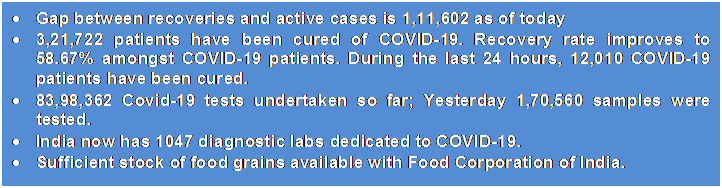 Text Box: •	Gap between recoveries and active cases is 1,11,602 as of today•	3,21,722 patients have been cured of COVID-19. Recovery rate improves to 58.67% amongst COVID-19 patients. During the last 24 hours, 12,010 COVID-19 patients have been cured. •	83,98,362 Covid-19 tests undertaken so far; Yesterday 1,70,560 samples were tested.•	India now has 1047 diagnostic labs dedicated to COVID-19.•	Sufficient stock of food grains available with Food Corporation of India.•	