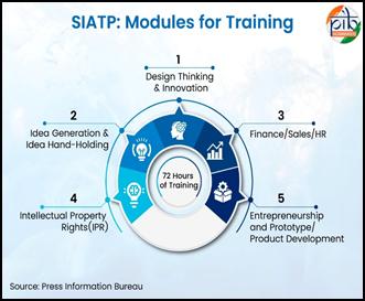 A diagram of a training programAI-generated content may be incorrect.