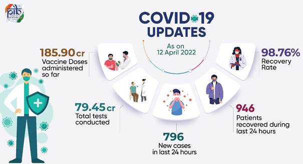 COVID 19 Updates as on 12th April 2022 