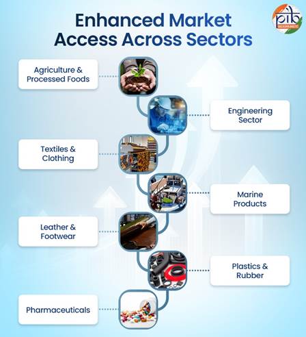 A diagram of an enhanced market access across sectors