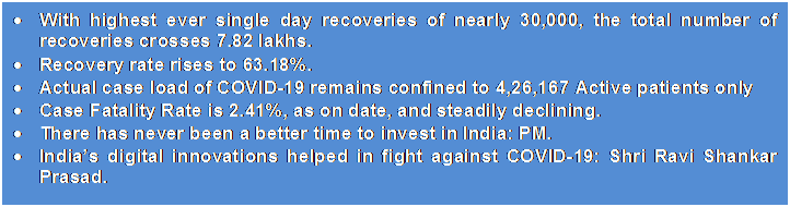 Text Box: •	With highest ever single day recoveries of nearly 30,000, the total number of recoveries crosses 7.82 lakhs.•	Recovery rate rises to 63.18%.•	Actual case load of COVID-19 remains confined to 4,26,167 Active patients only•	Case Fatality Rate is 2.41%, as on date, and steadily declining.•	There has never been a better time to invest in India: PM.•	India’s digital innovations helped in fight against COVID-19: Shri Ravi Shankar Prasad.